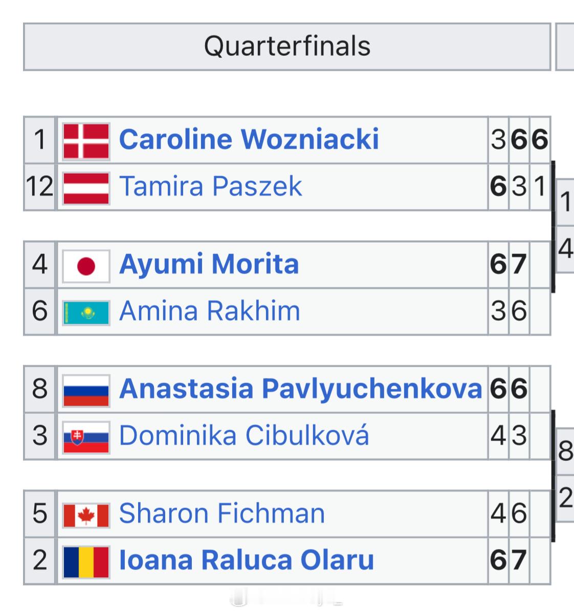 澳网2026 翻了翻二十年前的澳网青少年组女单八强很豪华的名单，除了这位Amin