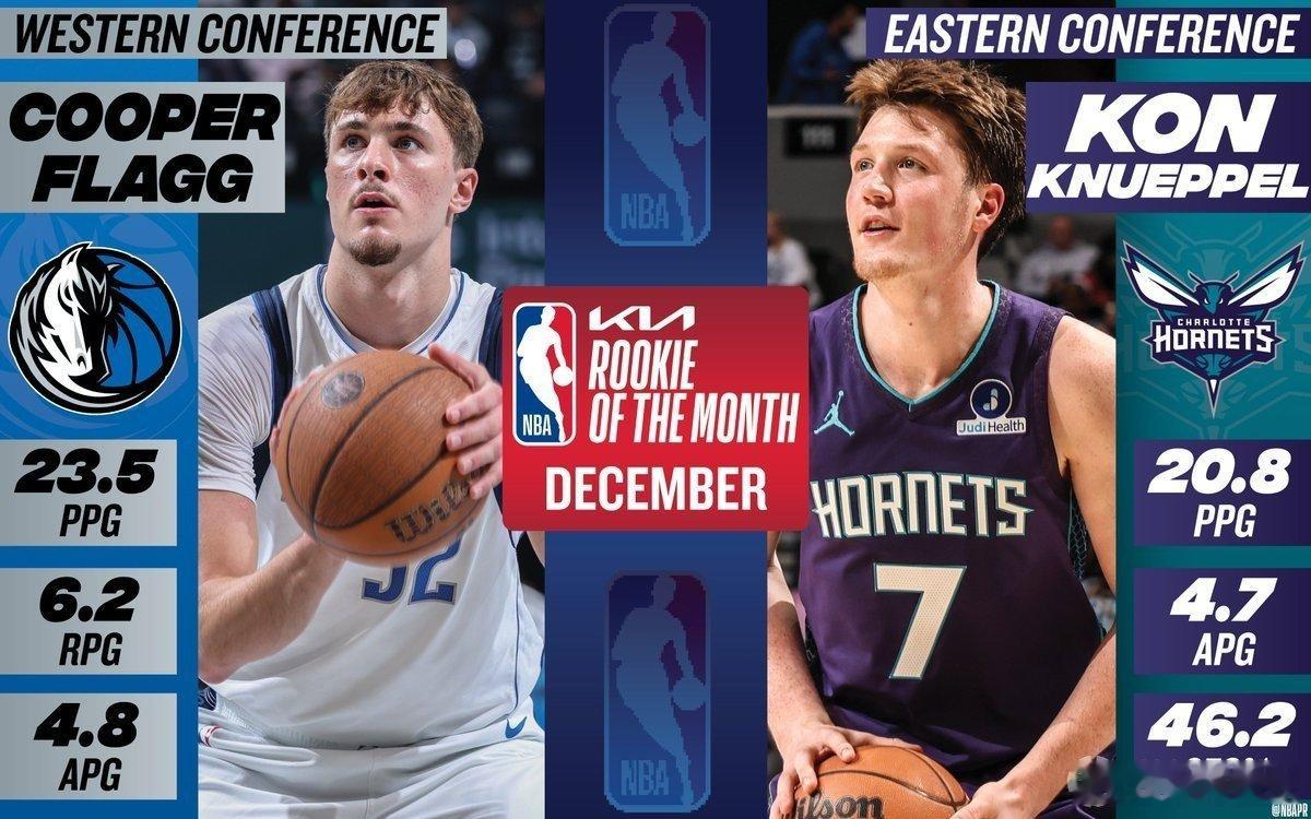 弗拉格篮球nba NBA12月最佳新秀：状元秀弗拉格和4号秀克努佩尔蝉联。北京时