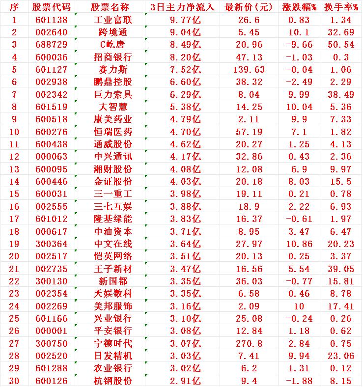 7月10日，前3天主力资金大幅买入30名单：

1 工业
2 跨境
3 屹唐
4