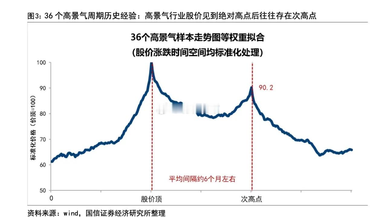 AI方向见顶的时候大概率还会出现这3个信号，最近国信证券复盘了36个高景气赛道，