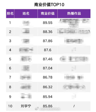 刘宇宁2025年Q1商业价值TOP10！哈哈没有剧播都这么厉害 剧播了我不敢想象