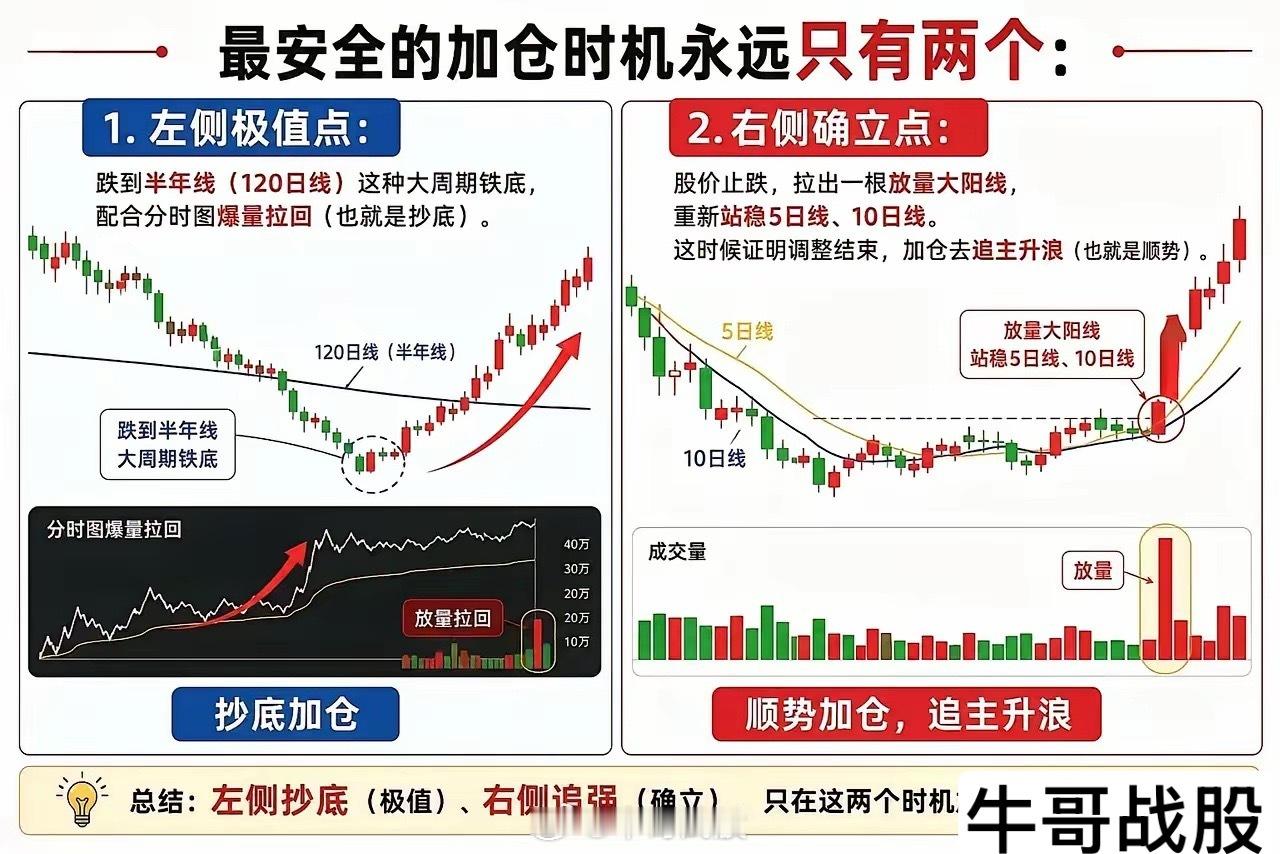 炒股，最安全的两个加仓时机炒股，从交易位置来看，可以分为左侧交易与右侧交易两种类