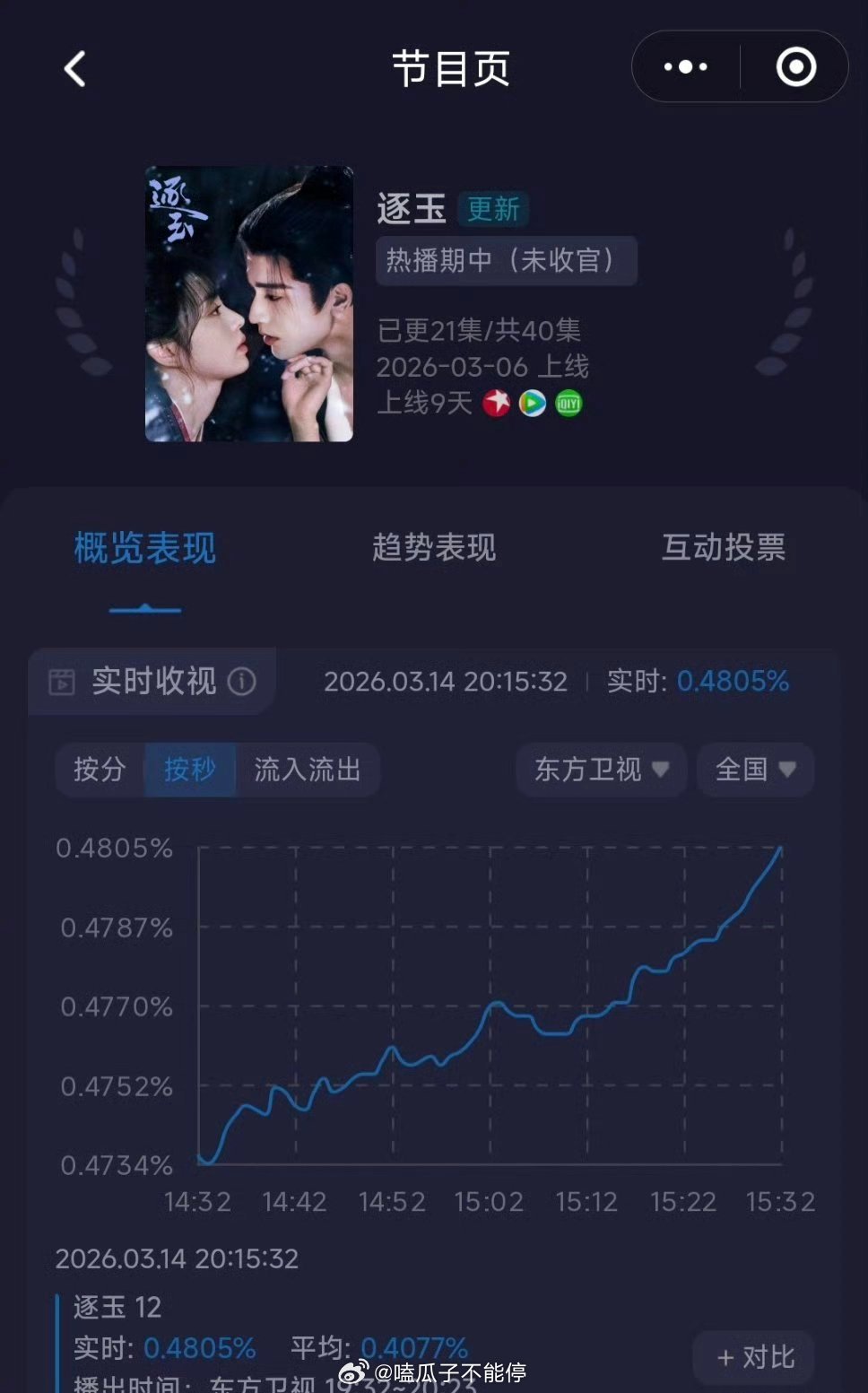 张凌赫田曦薇逐玉今晚更新只有一集，单集拿下峰值新高，突破了0.48！！ 