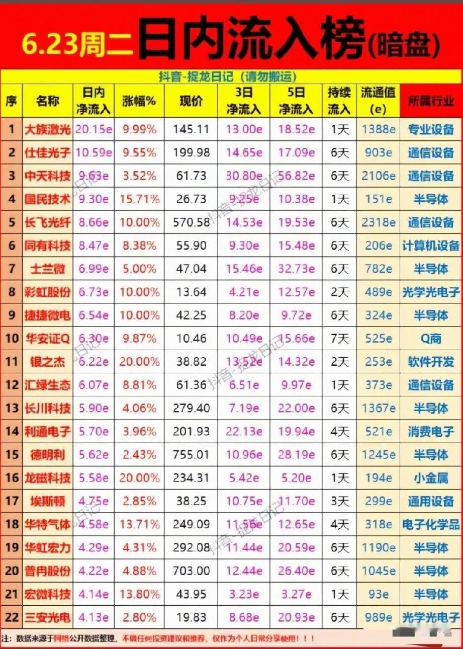 6.23累计多日暗盘净流入榜单：硬科技全线获资金扎堆！今日资金核心布局半导体、通