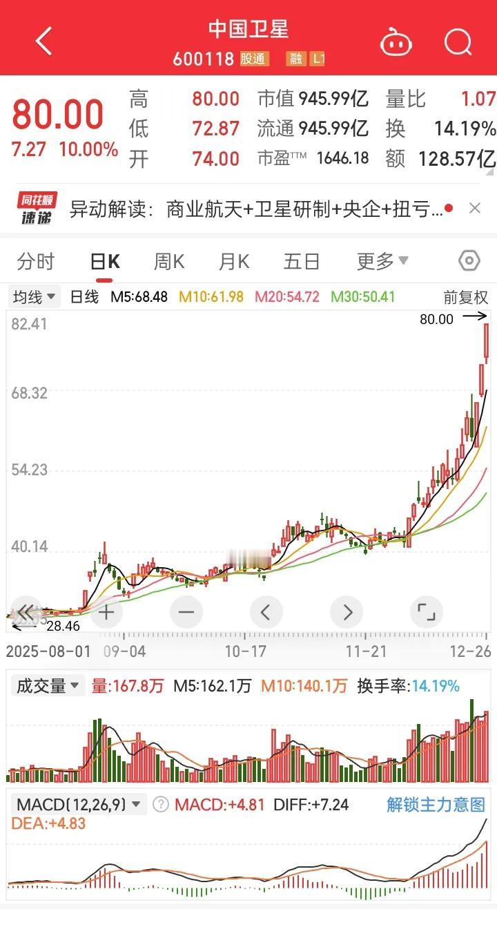 这个市场真的太疯狂了，中国卫星这么大的盘子也动不动拉涨停。这只股票上市以来涨了2