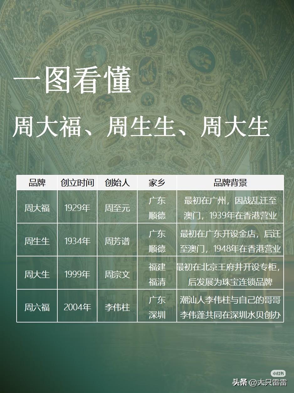 为什么卖金的都姓周？
周大福和周生生在民国时期就创立了，因为创始人姓周，所以取了