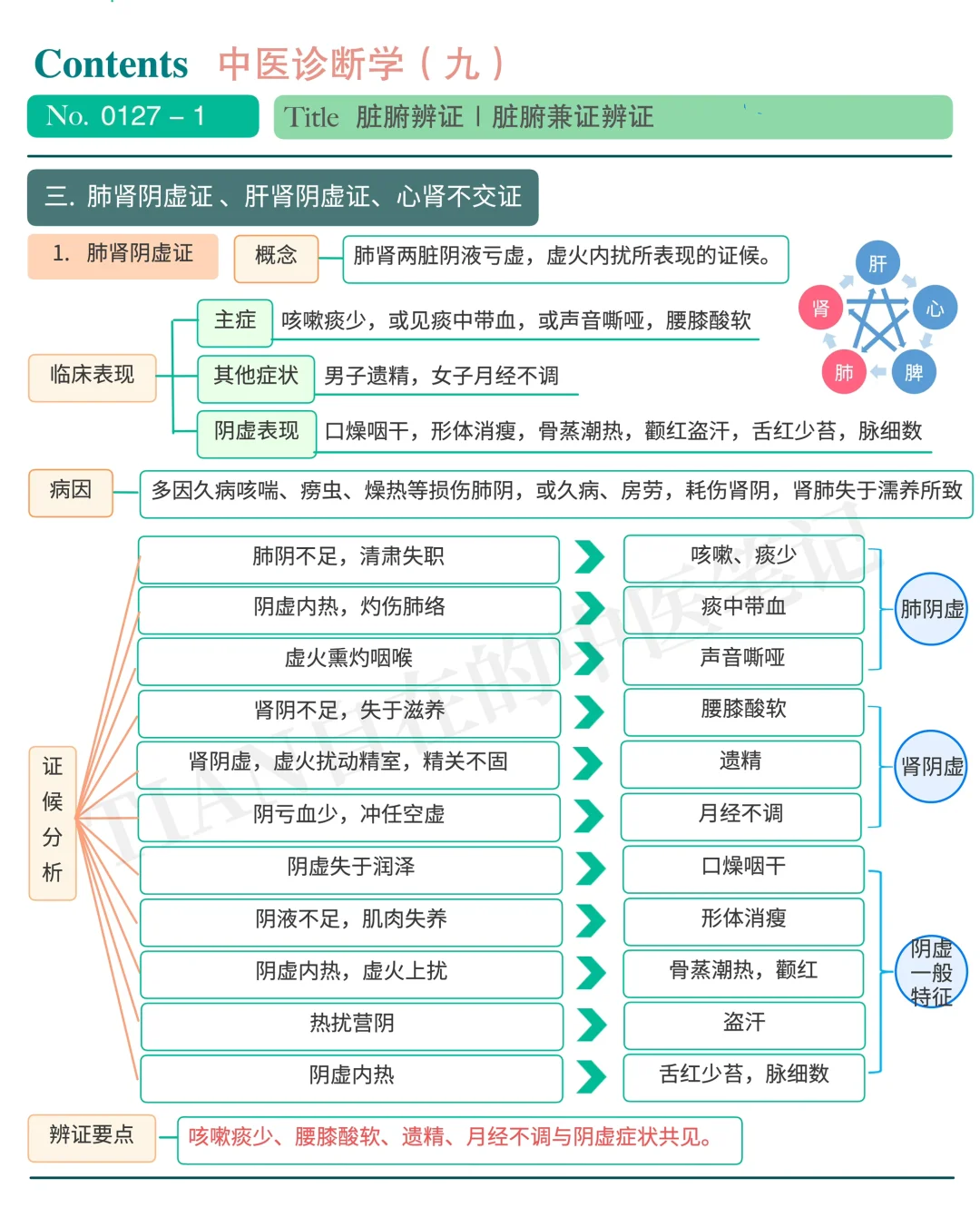 一起学中医｜第127天｜脏腑兼证（下）