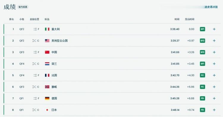 冬奥会速度滑冰男子团体追逐：中国排名小组第三，成功晋级半决赛