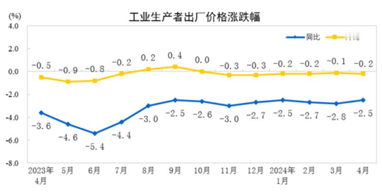 【2024年4月份CPI同比涨幅稳中有升，PPI同比降幅收窄】据国家统计局数据显