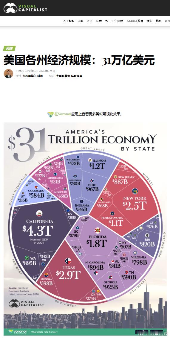 美国各州经济规模：31万亿美元 