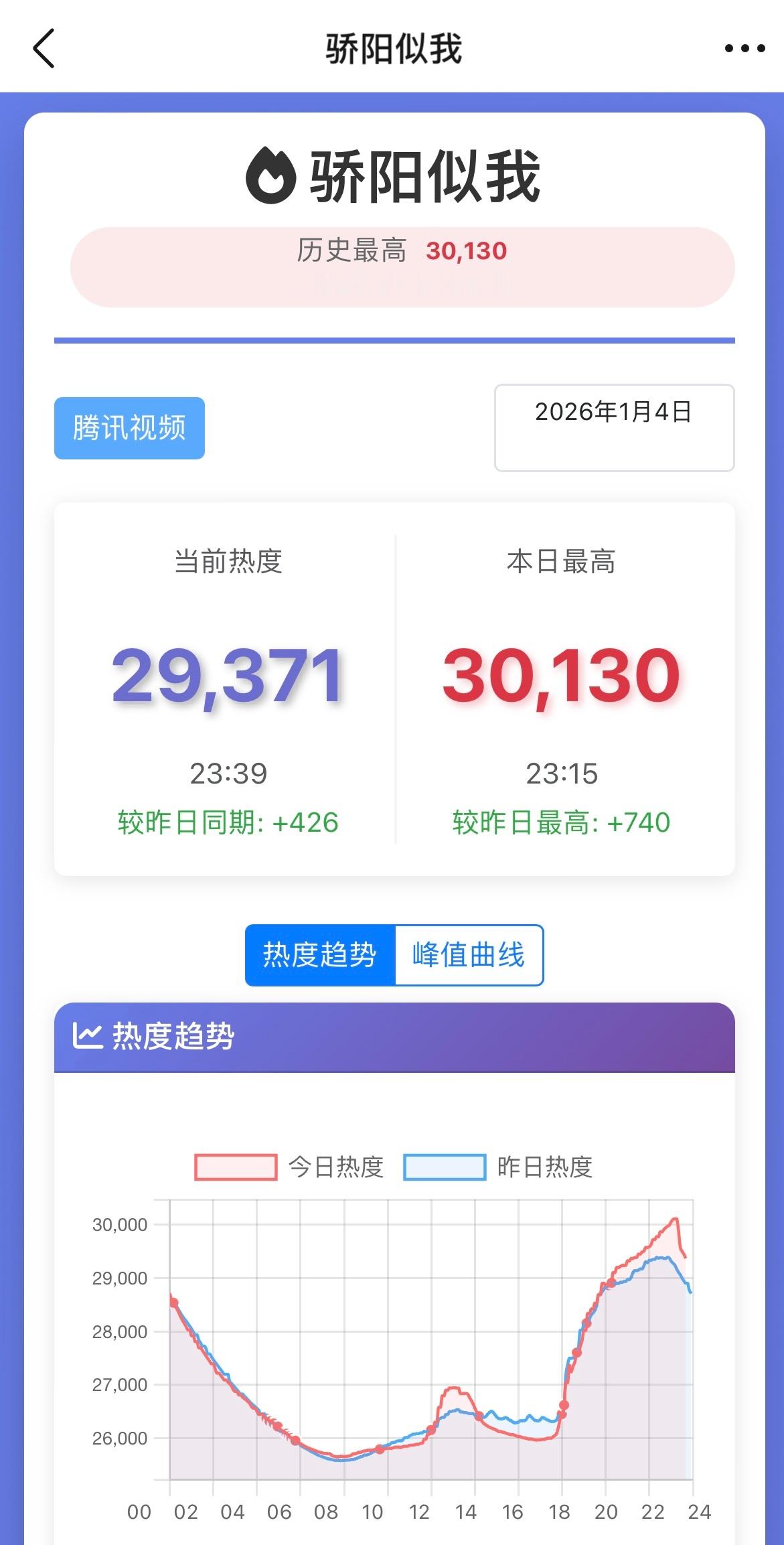 降幅到了十一点之后和下夜班是坐火箭的一样两三百的降..六点开始就是五百四百的爬…