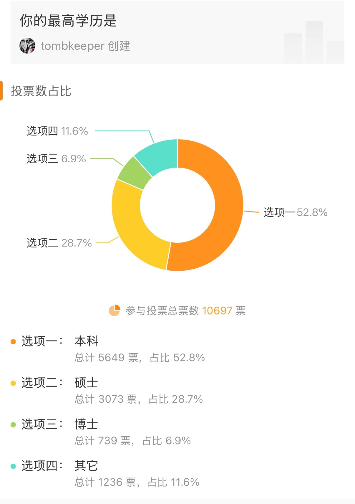 根据上周做的粉丝学历调查结果，考虑到国内网民本科及以上学历占比小于 10%，我应