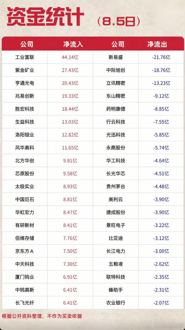 8.05周三  主力资金  流入流出个股榜TOP20！资金抢筹：消费电子、半导体