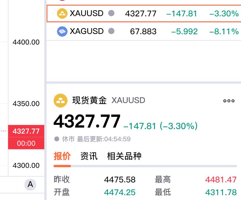我们知道伦敦金，
就是现货黄金。

本周现货黄金收盘于4327.77美元，
较上