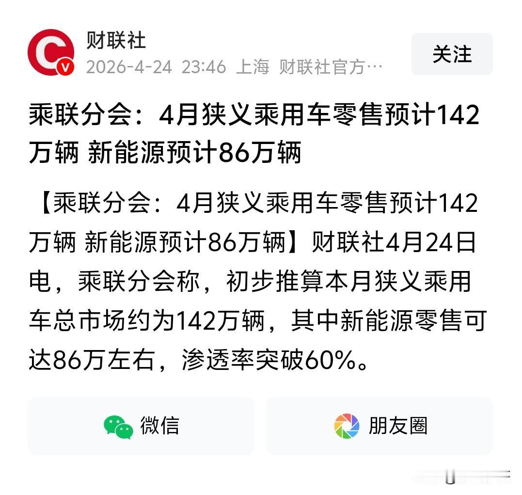 乘联分会发布4月狭义乘用车零售预计销量为142万辆，其中新能源汽车86万辆，渗透