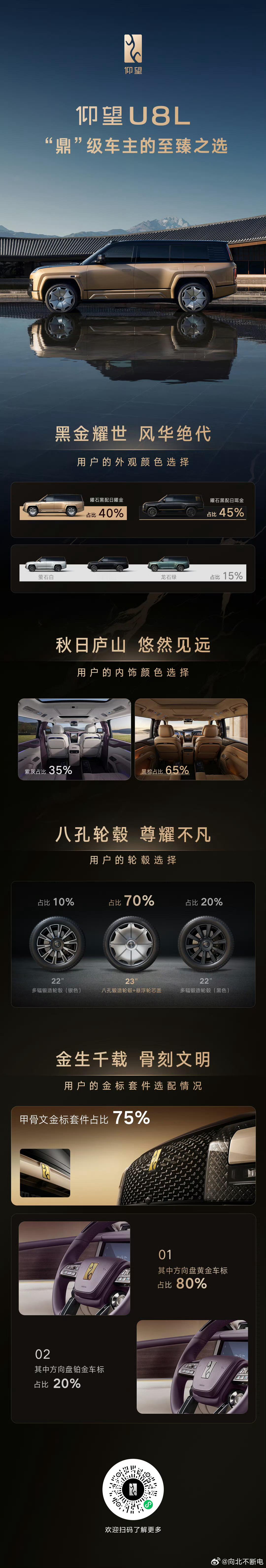 仰望发布了 U8L 的用户选择：选全新配色的达到了 85%，说明这次的颜色到位了