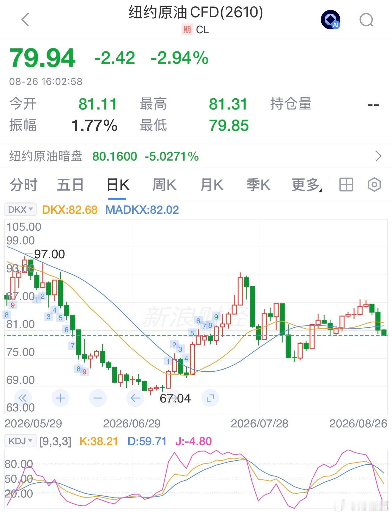 WTI原油日内跌3%，现报79.89美元/桶。油价大跌原因 ​​​