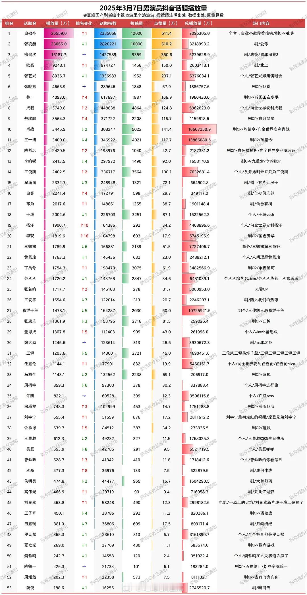 男演员抖话题播放量一览 ​​​