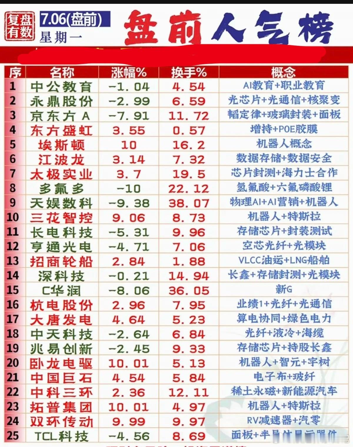 7.06周一  市场热议消息+人气热度榜！热点题材：存储芯片、机器人、大科技方向