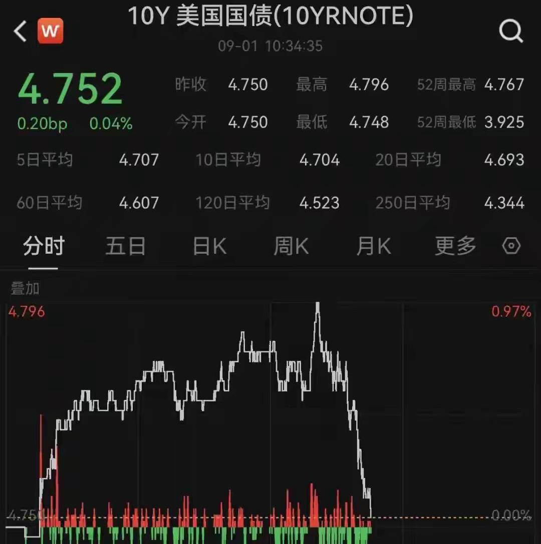 老美的“全球最安全投资”美国国债玩不下去了，今天一开盘就快速下跌，导致全球出现抛