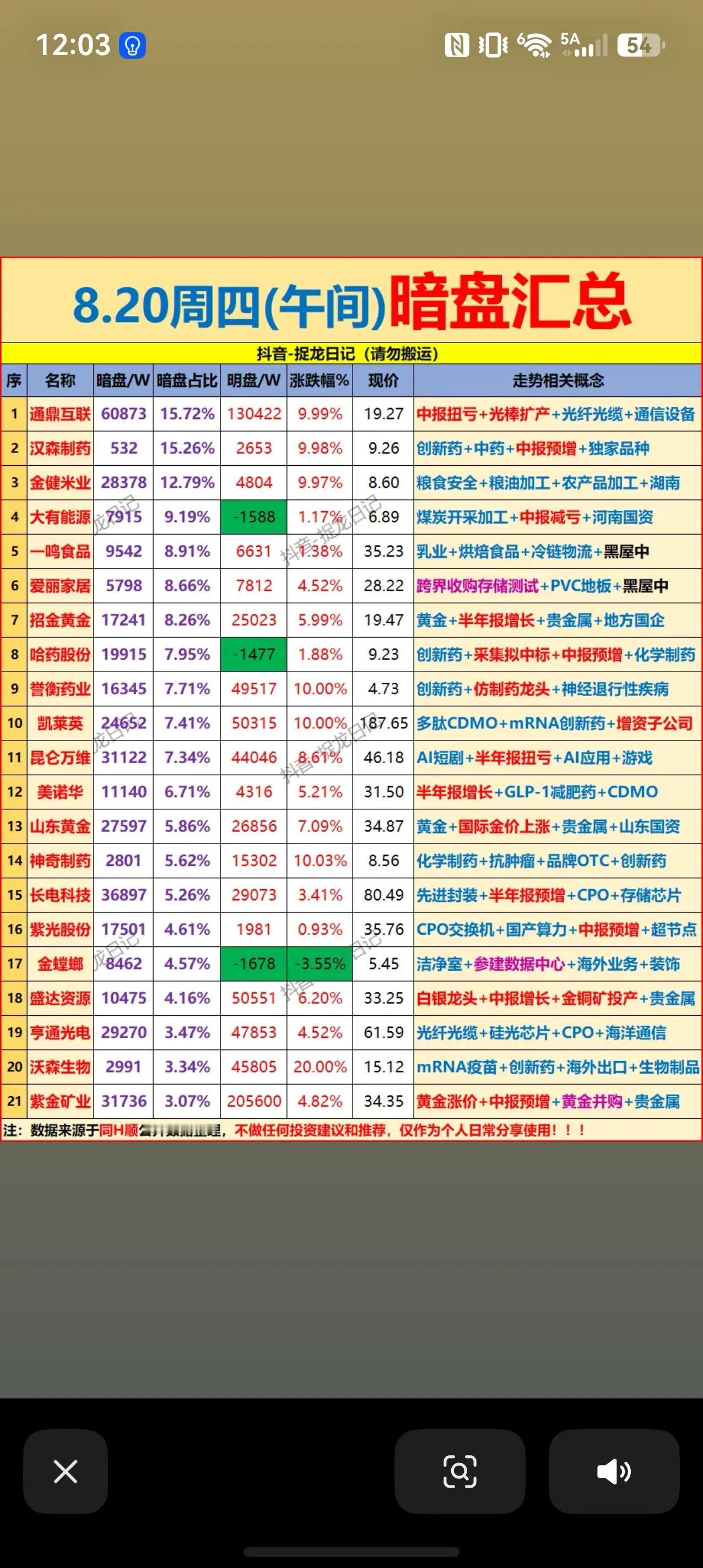 8.20周四午间暗盘汇总，看清资金博弈方向
周四午间暗盘数据出炉，市场资金多点开