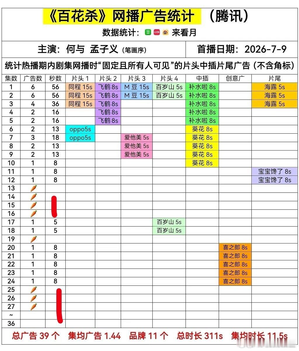 百花杀 鹅你说你单更干什么，一单更就萝卜