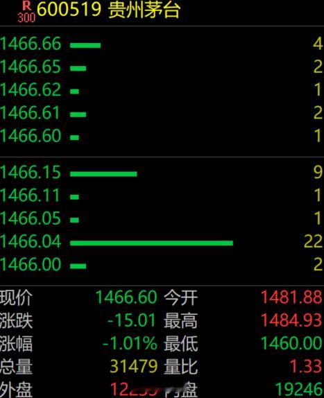 寒武纪今天的最高价是1438圆，贵州茅台目前的价格是1464.65圆，寒武纪准备