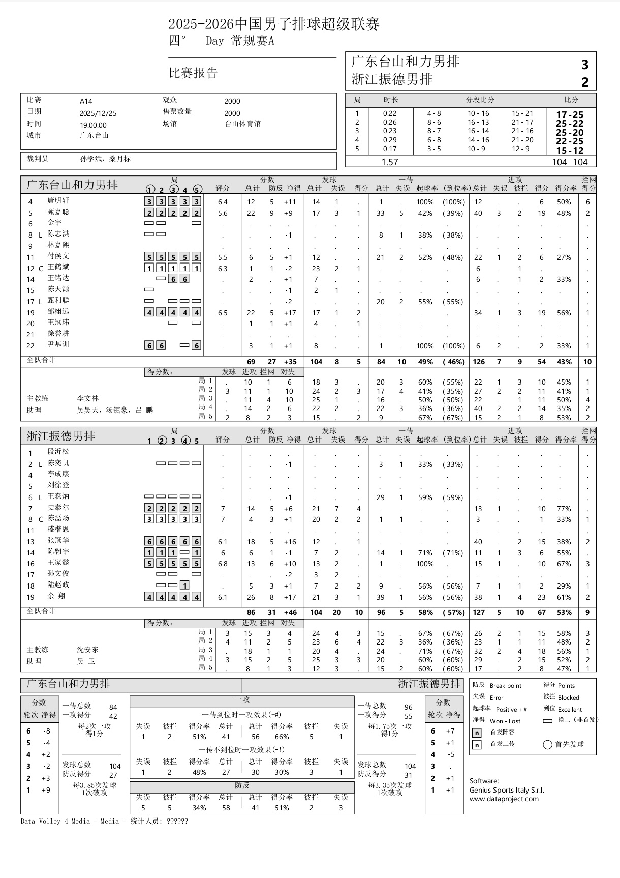 小🐟这场数据真不错，发挥很好再坚持坚持，等你滨哥哥回来就轻松了