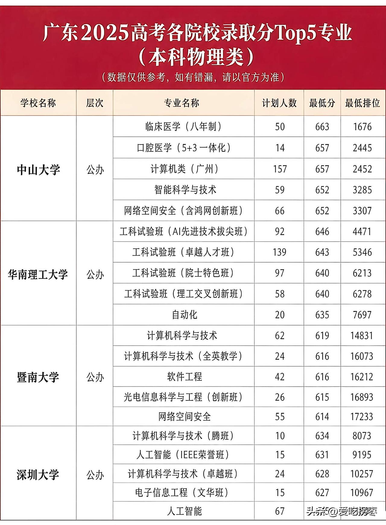 广东各高校2025年录取分最高的五个专业，中大和华工领衔，深大爆火！
中大 录取