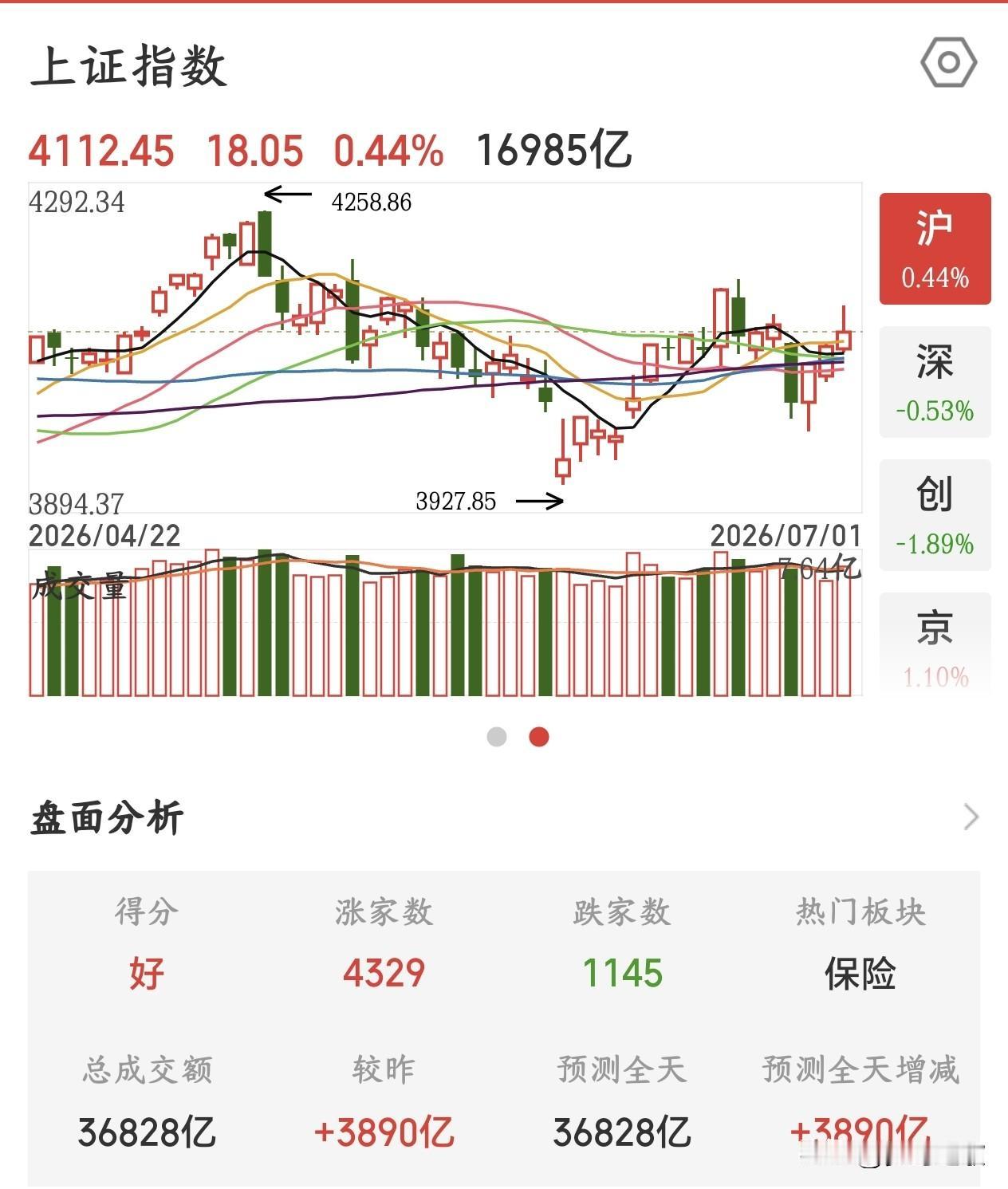 A股又是熟悉的冲高回落，到底什么原因？接下来科技股风险很大
今天A股上午大涨，下