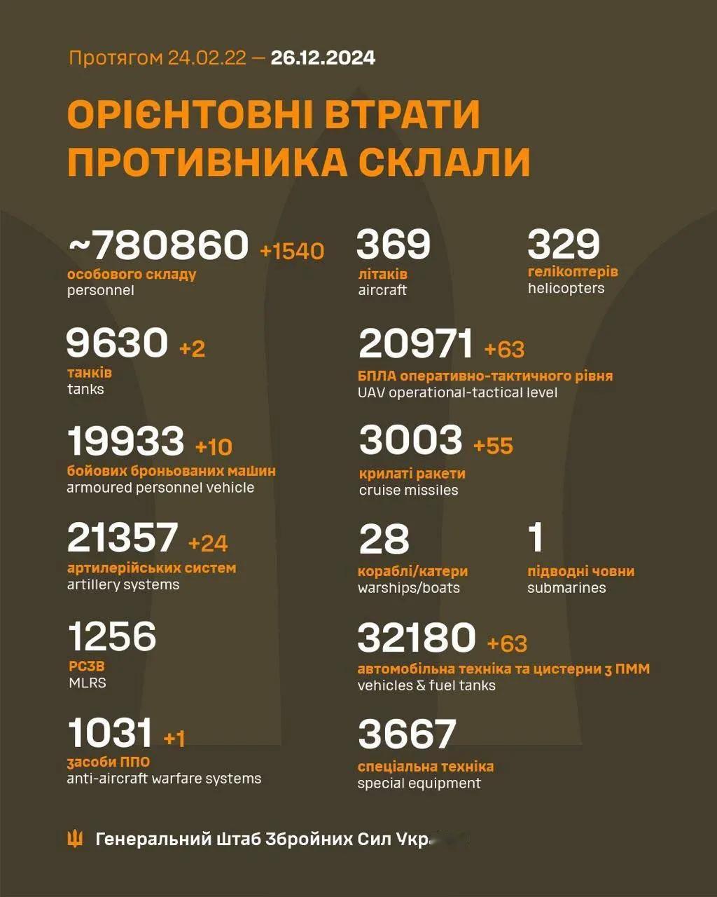 🚨12月26日乌克兰战报--不屈的乌克兰仍在人间
消灭俄1540个,连续一周保