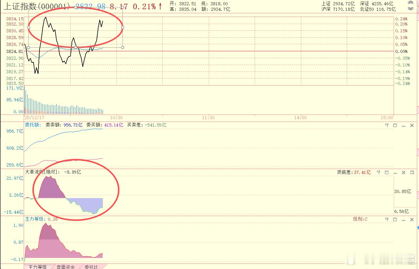 城头变幻大王旗。到目前为止主力资金没有明确态度。 