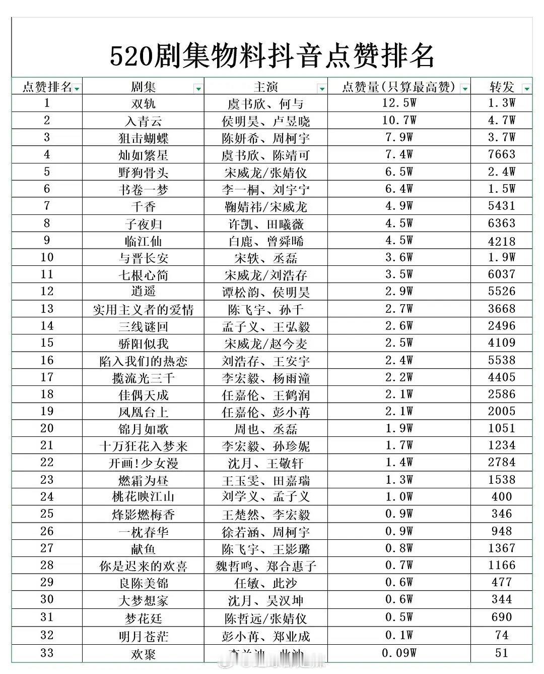 520剧集物料抖点赞排名 ​​​