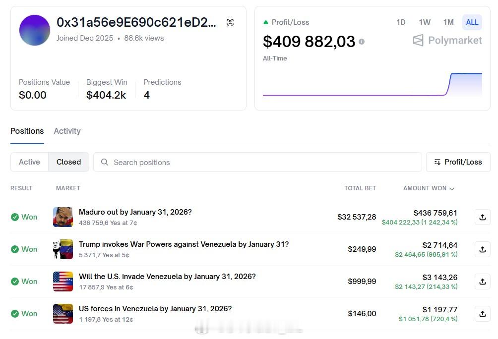 一份未经证实的调查显示，之前在Polymarket用3万美元下注赌马杜罗被捕而获