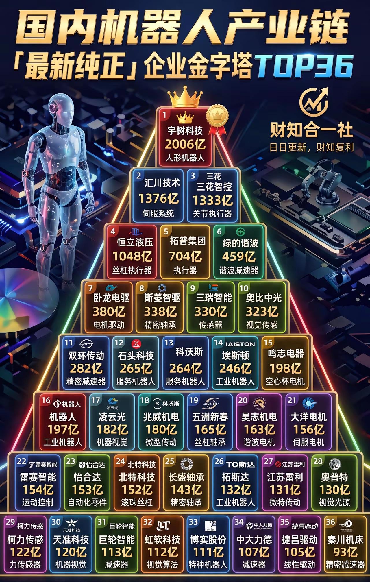 [比心]国内机器人产业链，相关公司一览！
[心]Ai时代，最大的物理载体就是人型