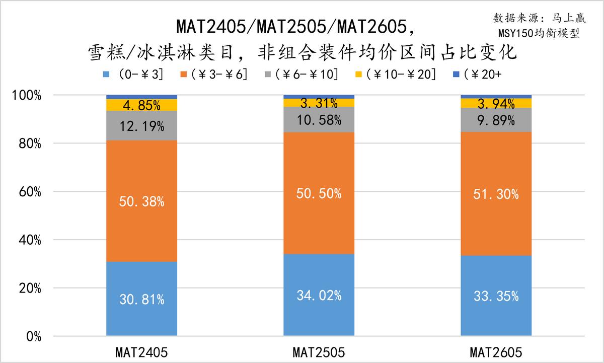 前瞻2026丨雪糕/冰淇淋：价格稳了，但新品数量少了一半