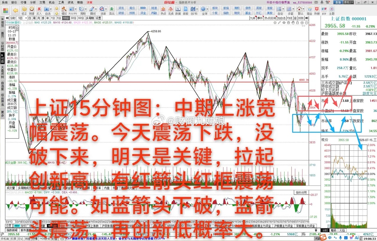 大A：明天是强弱关键      7月15日大A缩量下跌0.29%，中期上涨趋势3