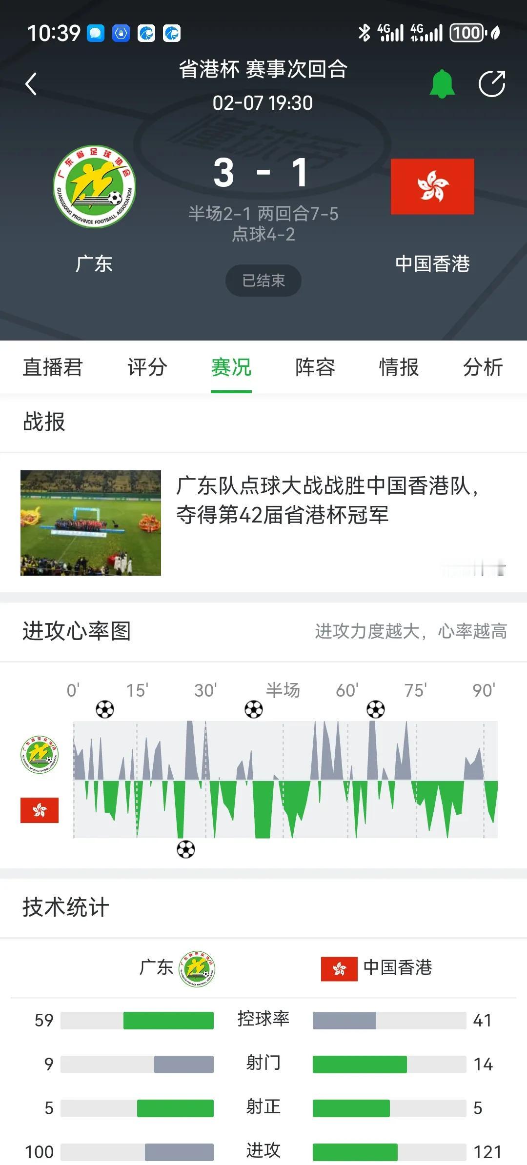 广东队击败香港队获得省港杯冠军，之前国足却输给了香港队。广东队居然比国足强，这说