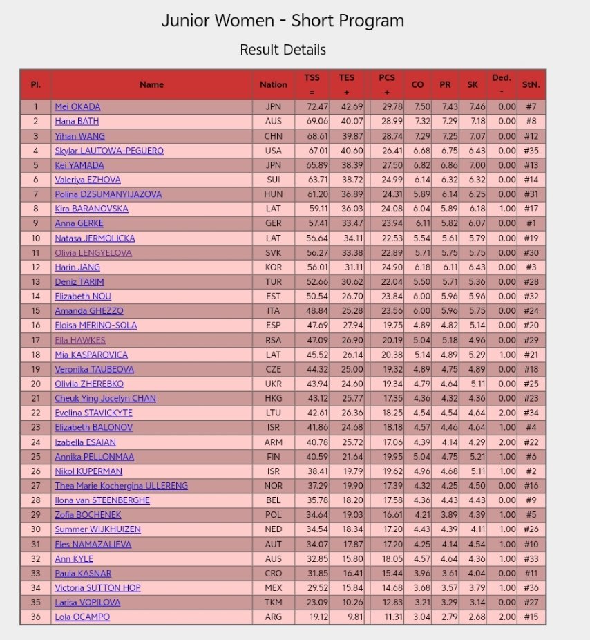 2026jgp拉脱维亚站 jgp拉脱维亚站女单短节目结束，全场排名情况如下冈田芽