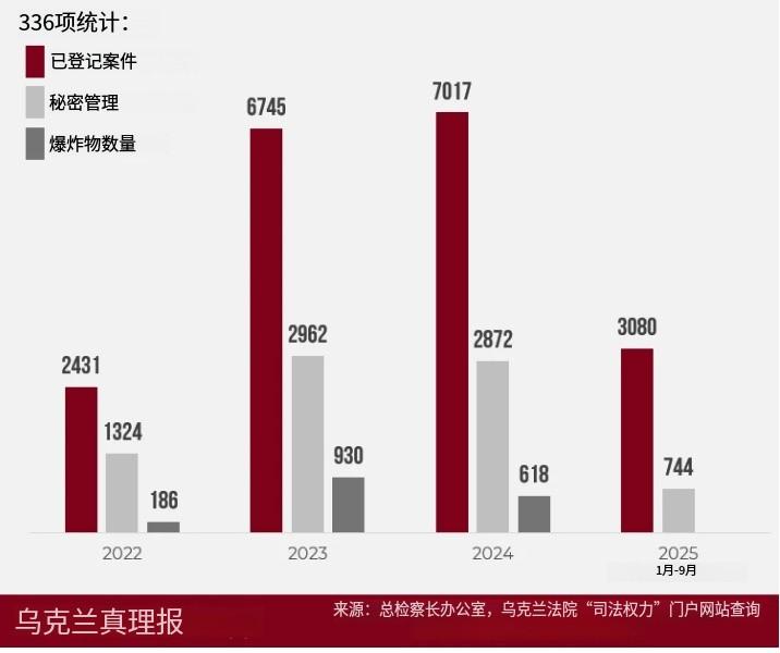 乌克兰司法门户网站消息，2022年1月至2025年9月，乌克兰登记在册的逃避动员