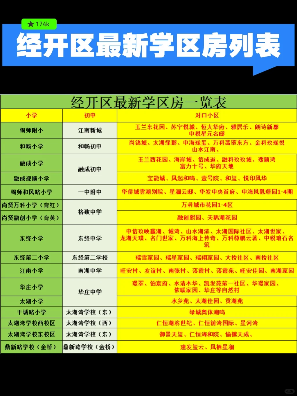 经开区蕞新🎒房一览表✅【排名不分先后】