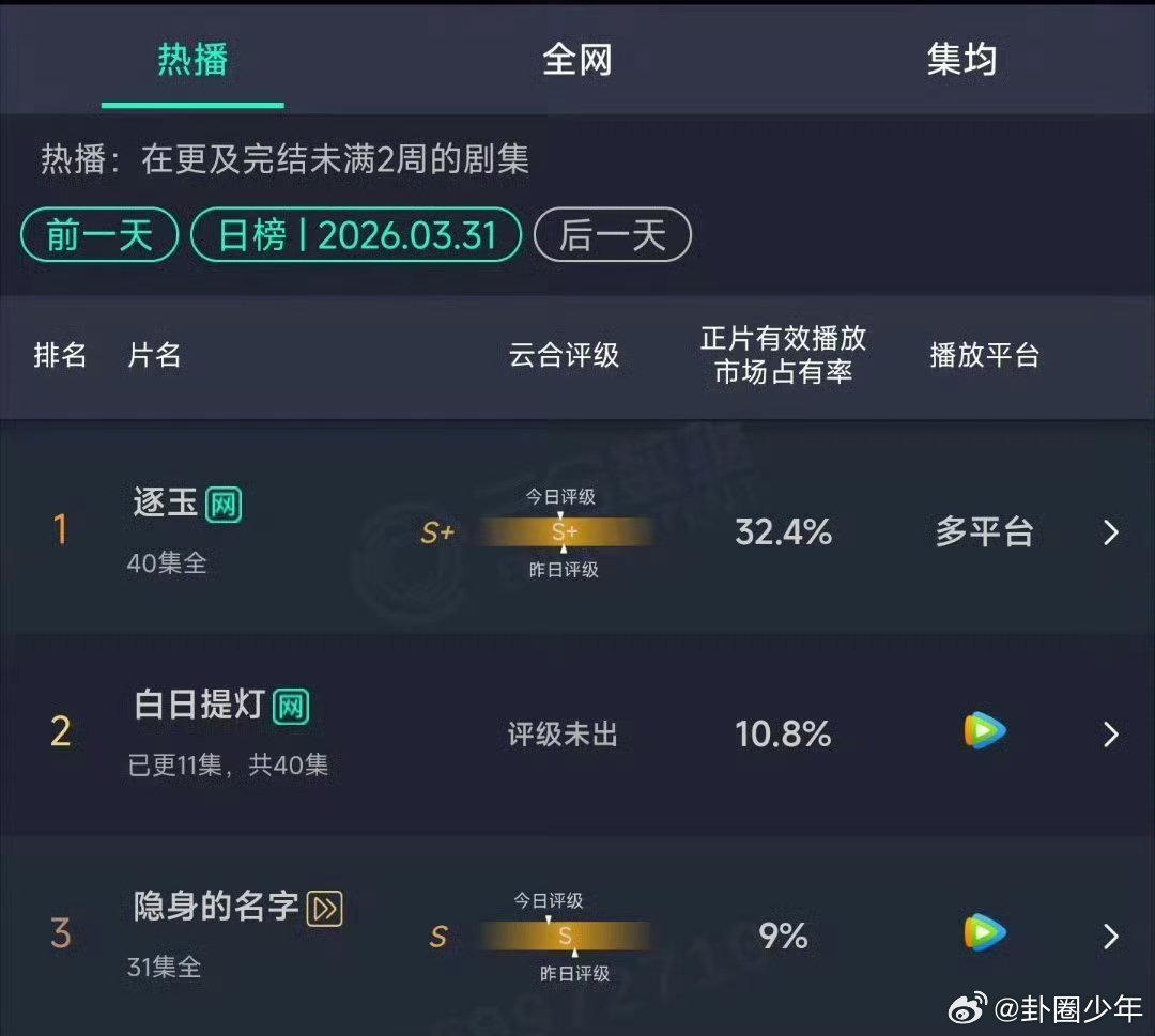 迪丽热巴陈飞宇白日提灯云合10.8%白日提灯云合10.8数据一路看涨，热度节节攀