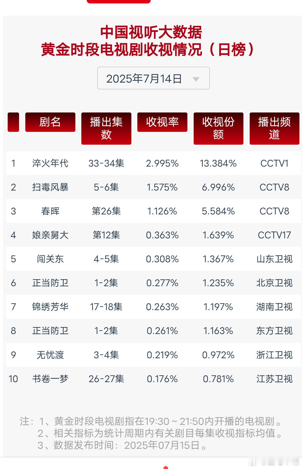 扫毒风暴富婆为美容犯罪7月14日cvb收视日报，《扫毒风暴》大降！淬火年代2.9