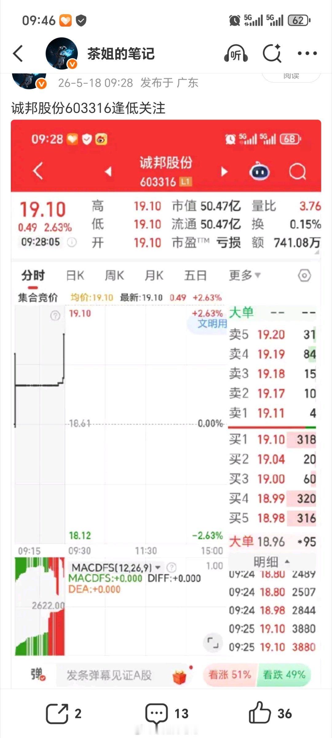 稳住，诚邦股份603316周一开门红
