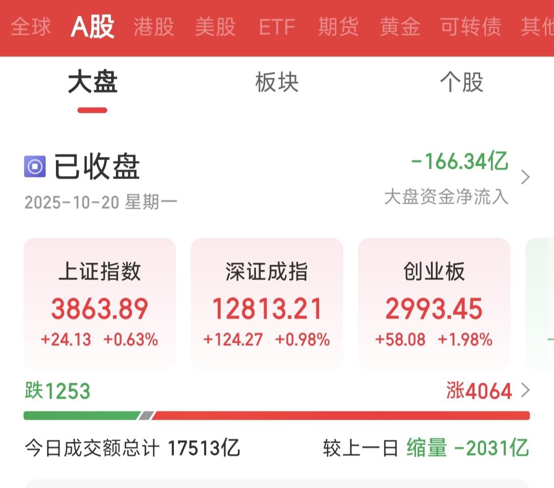 今日大盘普涨，超4000只个股上涨，但大盘缩量两千亿，今日反弹是诱多吗？
A股迎