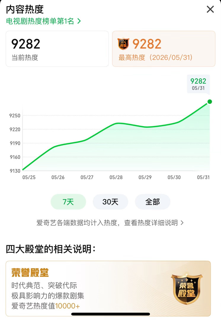 杨紫家业热度9282再创新高大家都来冲冲冲冲！冲9300 