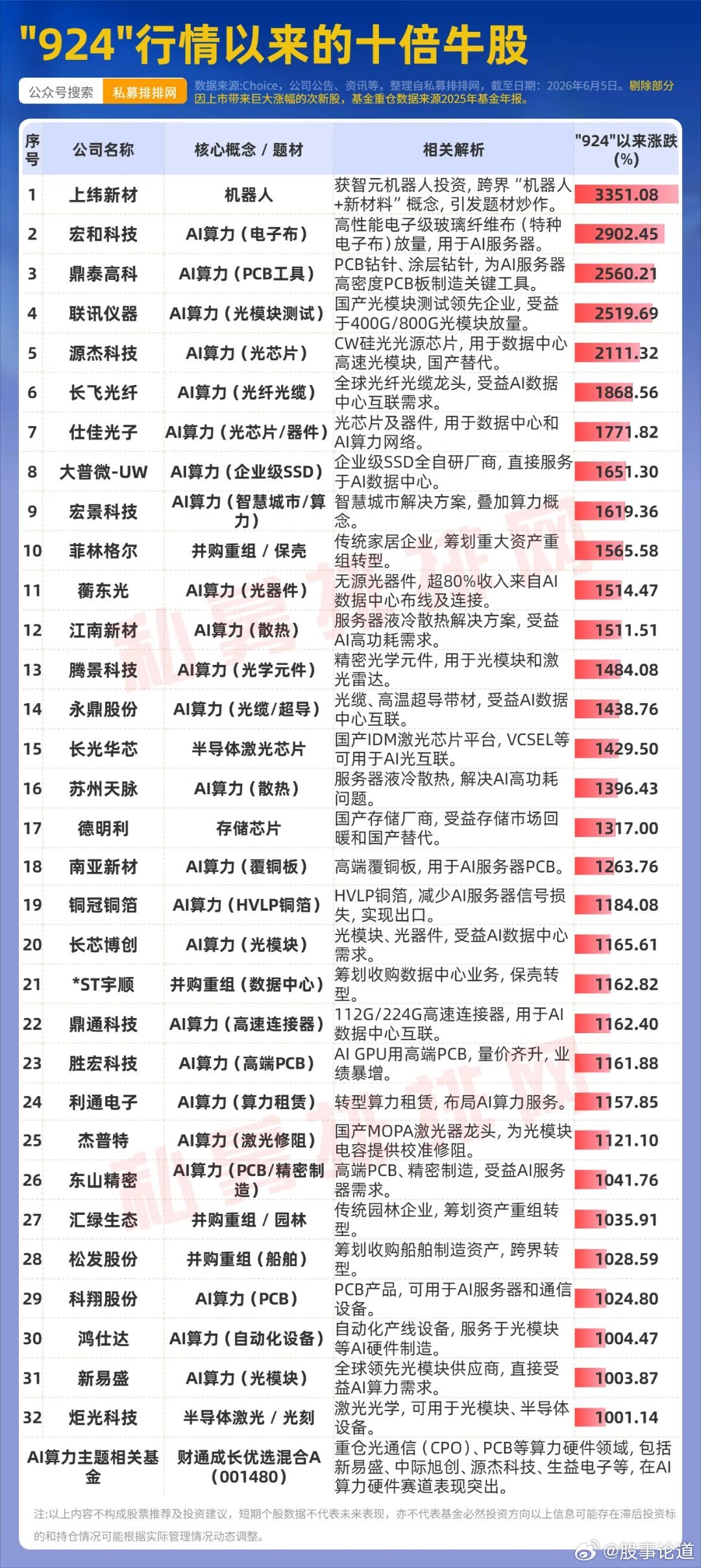 924行情以来，诞生了32只十倍股！今日看盘股票