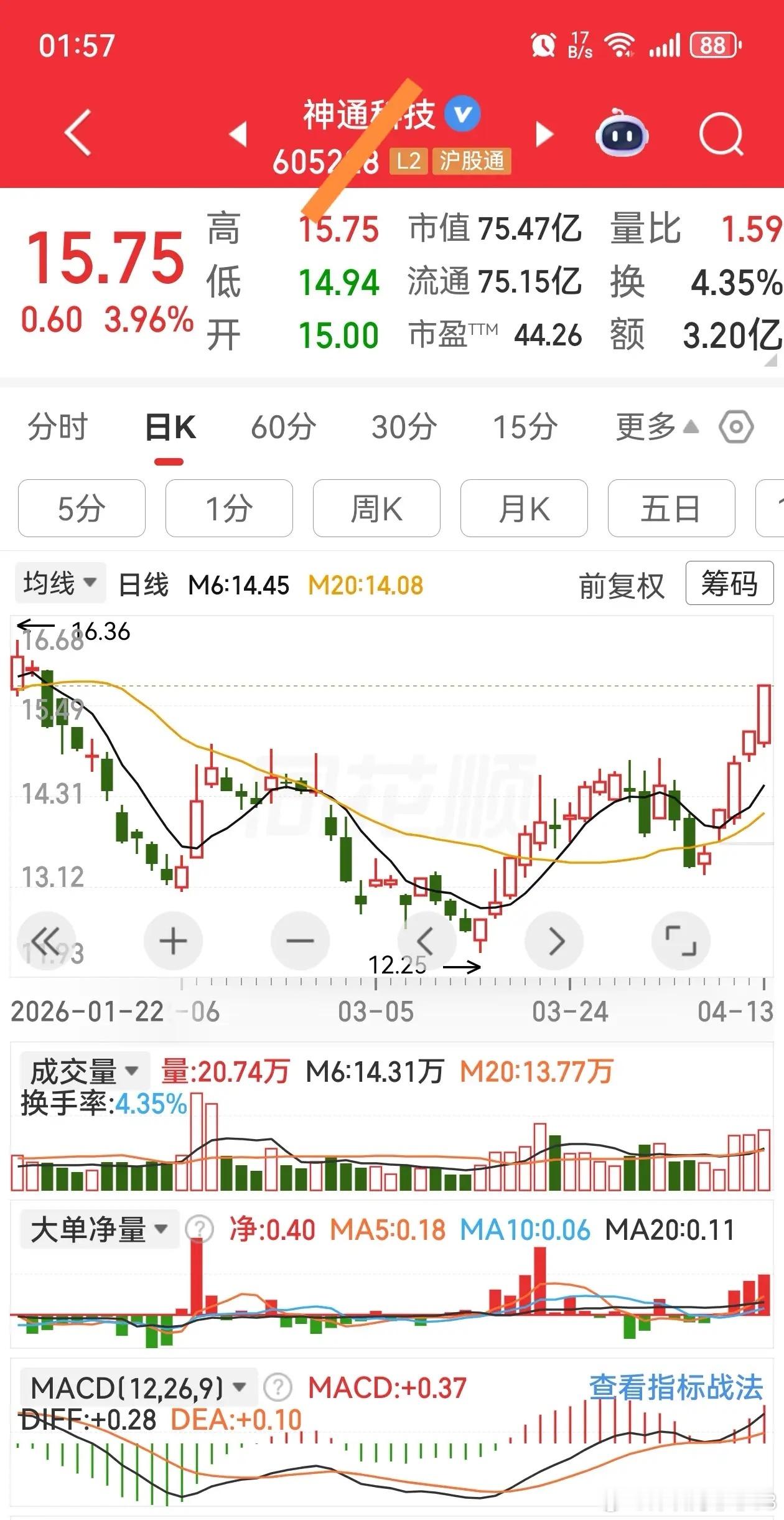 神通KJ→4月14日短线操作计划一、空仓入场早盘小幅低开（跌幅＜2%），9:45