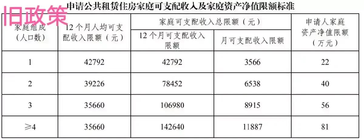 广州市户籍申请公租房将放宽准入条件，经过长达30日的征求意见稿后，3月1日，16