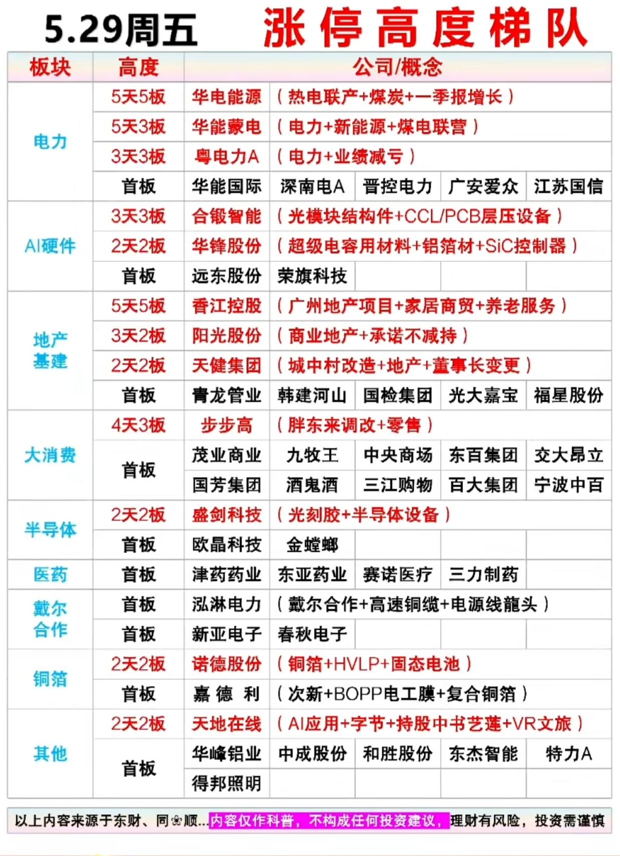 周五涨停全景梳理：华电能源、香江控股5板领涨，这些板块暗藏机会

周五市场情绪回
